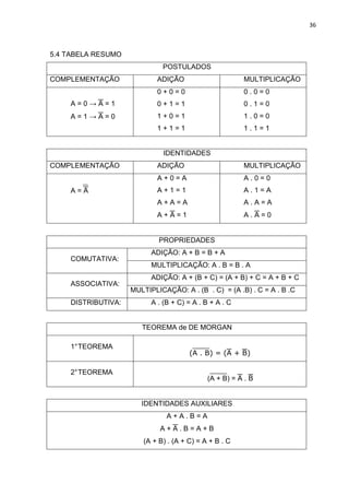 36
5.4 TABELA RESUMO
POSTULADOS
COMPLEMENTAÇÃO ADIÇÃO MULTIPLICAÇÃO
A = 0 →  = 1
A = 1 →  = 0
0 + 0 = 0
0 + 1 = 1
1 + 0 = 1
1 + 1 = 1
0 . 0 = 0
0 . 1 = 0
1 . 0 = 0
1 . 1 = 1
IDENTIDADES
COMPLEMENTAÇÃO ADIÇÃO MULTIPLICAÇÃO
A = 
A + 0 = A
A + 1 = 1
A + A = A
A +  = 1
A . 0 = 0
A . 1 = A
A . A = A
A .  = 0
PROPRIEDADES
COMUTATIVA:
ADIÇÃO: A + B = B + A
MULTIPLICAÇÃO: A . B = B . A
ASSOCIATIVA:
ADIÇÃO: A + (B + C) = (A + B) + C = A + B + C
MULTIPLICAÇÃO: A . (B . C) = (A .B) . C = A . B .C
DISTRIBUTIVA: A . (B + C) = A . B + A . C
TEOREMA de DE MORGAN
1°TEOREMA
(A . B) = ( + )
2°TEOREMA
(A + B) =  . 
IDENTIDADES AUXILIARES
A + A . B = A
A +  . B = A + B
(A + B) . (A + C) = A + B . C
 