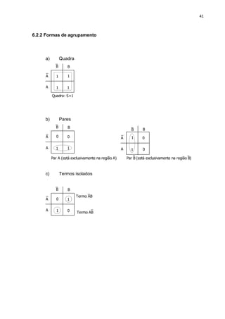 41
6.2.2 Formas de agrupamento
a) Quadra
1
11
1
A
B
A
B
Quadra: S=1
b) Pares
1A
B
A
B
0 0
1
Par A (está exclusivamente na região A)
1
A
B
A
0
0
1
Par B (está exclusivamente na região B)
B
c) Termos isolados
1
1A
B
A
B
0
0
Termo AB
Termo AB
 