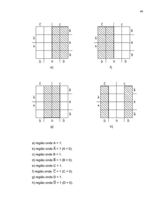 46
A
B
A
B
D
CC
B
D D
A
B
A
B
D
CC
B
D D
e) f)
A
B
A
B
D
CC
B
D D
A
B
A
B
D
CC
B
D D
g) h)
a) região onde A = 1.
b) região onde  = 1 (A = 0).
c) região onde B = 1.
d) região onde  = 1 (B = 0).
e) região onde C = 1.
f) região onde  = 1 (C = 0).
g) região onde D = 1.
h) região onde  = 1 (D = 0).
 
