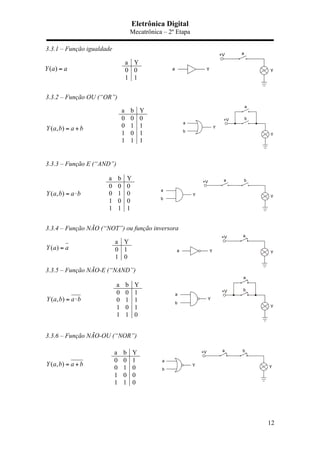 Eletrônica Digital
Mecatrônica – 2º Etapa
12
3.3.1 – Função igualdade
3.3.2 – Função OU (“OR”)
3.3.3 – Função E (“AND”)
3.3.4 – Função NÃO (“NOT”) ou função inversora
3.3.5 – Função NÃO-E (“NAND”)
3.3.6 – Função NÃO-OU (“NOR”)
a Y
0 0
1 1
a b Y
0 0 0
0 1 1
1 0 1
1 1 1
a b Y
0 0 0
0 1 0
1 0 0
1 1 1
a Y
0 1
1 0
a b Y
0 0 1
0 1 1
1 0 1
1 1 0
a b Y
0 0 1
0 1 0
1 0 0
1 1 0
( )Y a a=
( )Y a a=
( , )Y a b a b= ⋅
( , )Y a b a b= +
( , )Y a b a b= ⋅
( , )Y a b a b= +
 