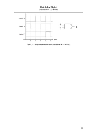 Eletrônica Digital
Mecatrônica – 2º Etapa
22
Figura 15 - Diagrama de tempo para uma porta "E" ("AND").
 