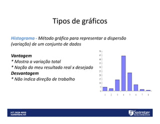 Tipos de gráficos
Histograma - Método gráfico para representar a dispersão
(variação) de um conjunto de dados
Vantagem
* Mostra a variação total
* Noção do meu resultado real x desejado
Desvantagem
* Não indica direção de trabalho

 
