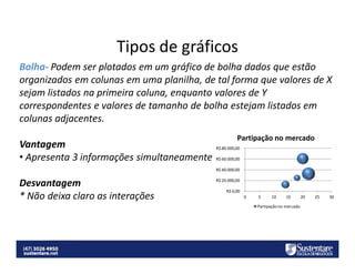 Tipos de gráficos
Bolha- Podem ser plotados em um gráfico de bolha dados que estão
organizados em colunas em uma planilha, de tal forma que valores de X
sejam listados na primeira coluna, enquanto valores de Y
correspondentes e valores de tamanho de bolha estejam listados em
colunas adjacentes.
Vantagem
• Apresenta 3 informações simultaneamente

Partipação no mercado
R$ 80.000,00
R$ 60.000,00
R$ 40.000,00

Desvantagem
* Não deixa claro as interações

R$ 20.000,00
R$ 0,00
0

5

10

15

Partipação no mercado

20

25

30

 
