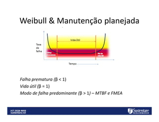 Weibull & Manutenção planejada

Falha prematura (β < 1)
Vida útil (β = 1)
Modo de falha predominante (β > 1) – MTBF e FMEA

 