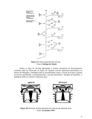 23
Figura 27: Posicionamento das válvulas.
Fonte: Catálogo da Studor.
Ambos os tipos de válvulas apresentam o mesmo mecanismo de funcionamento,
conforme pode ser observado na Figura 28. Quando ocorrem depressões pneumáticas no
interior da tubulação, o diafragma abre-se, possibilitando, assim, o acesso de ar para o interior
da mesma equilibrando, consequentemente, a pressão pneumática. Atingido tal equilíbrio, o
diafragma fecha-se e obstrui a saída dos gases.
Figura 28: Princípio de funcionamento das válvulas de admissão de ar.
Fonte: Fernandes, 1993.
 