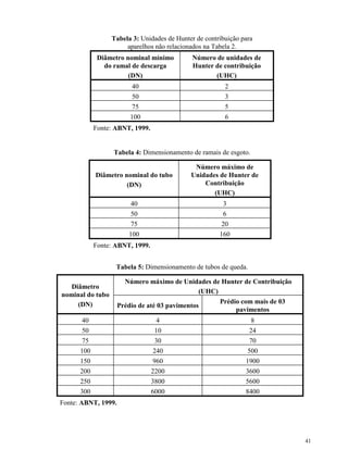 41
Tabela 3: Unidades de Hunter de contribuição para
aparelhos não relacionados na Tabela 2.
Diâmetro nominal mínimo
do ramal de descarga
Número de unidades de
Hunter de contribuição
(DN) (UHC)
40 2
50 3
75 5
100 6
Fonte: ABNT, 1999.
Tabela 4: Dimensionamento de ramais de esgoto.
Diâmetro nominal do tubo
(DN)
Número máximo de
Unidades de Hunter de
Contribuição
(UHC)
40 3
50 6
75 20
100 160
Fonte: ABNT, 1999.
Tabela 5: Dimensionamento de tubos de queda.
Número máximo de Unidades de Hunter de Contribuição
(UHC)
Diâmetro
nominal do tubo
(DN) Prédio de até 03 pavimentos
Prédio com mais de 03
pavimentos
40 4 8
50 10 24
75 30 70
100 240 500
150 960 1900
200 2200 3600
250 3800 5600
300 6000 8400
Fonte: ABNT, 1999.
 