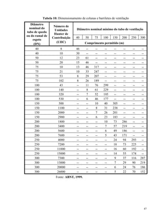 47
Tabela 10: Dimensionamento de colunas e barriletes de ventilação
Diâmetro nominal mínimo do tubo de ventilação
40 50 75 100 150 200 250 300
Diâmetro
nominal do
tubo de queda
ou do ramal de
esgoto
(DN)
Número de
Unidades
Hunter de
Contribuição
(UHC) Comprimento permitido (m)
40 8 46 -- -- -- -- -- -- --
40 10 30 -- -- -- -- -- -- --
50 12 23 61 -- -- -- -- -- --
50 20 15 46 -- -- -- -- -- --
75 10 13 46 317 -- -- -- -- --
75 21 10 33 247 -- -- -- -- --
75 53 8 29 207 -- -- -- -- --
75 102 8 26 189 -- -- -- -- --
100 43 -- 11 76 299 -- -- -- --
100 140 -- 8 61 229 -- -- -- --
100 320 -- 7 52 195 -- -- -- --
100 530 -- 6 46 177 -- -- -- --
150 500 -- -- 10 40 305 -- -- --
150 1100 -- -- 8 31 238 -- -- --
150 2000 -- -- 7 26 201 -- -- --
150 2900 -- -- 6 23 183 -- -- --
200 1800 -- -- -- 10 73 286 -- --
200 3400 -- -- -- 7 57 219 -- --
200 5600 -- -- -- 6 49 186 -- --
200 7600 -- -- -- 5 43 171 -- --
250 4000 -- -- -- -- 24 94 293 --
250 7200 -- -- -- -- 18 73 225 --
250 11000 -- -- -- -- 16 60 192 --
250 15000 -- -- -- -- 14 55 174 --
300 7300 -- -- -- -- 9 37 116 287
300 13000 -- -- -- -- 7 29 90 219
300 20000 -- -- -- -- 6 24 76 186
300 26000 -- -- -- -- 5 22 70 152
Fonte: ABNT, 1999.
 