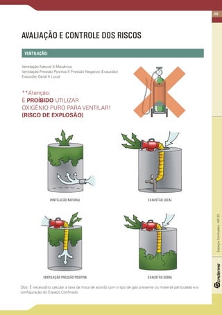 09
EspaçosConfinados-NR33
VENTILAÇÃO:
Ventilação Natural X Mecânica
Ventilação Pressão Positiva X Pressão Negativa (Exaustão)
Exaustão Geral X Local
**Atenção:
É PROÍBIDO UTILIZAR
OXIGÊNIO PURO PARA VENTILAR!
(RISCO DE EXPLOSÃO)
AVALIAÇÃO E CONTROLE DOS RISCOS
VENTILAÇÃO NATURAL
VENTILAÇÃO PRESSÃO POSITIVA
EXAUSTÃO LOCAL
EXAUSTÃO GERAL
Obs: É necessário calcular a taxa de troca de acordo com o tipo de gás presente ou material particulado e a
configuração do Espaço Confinado.
 