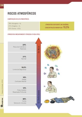 04
EspaçosConfinados-NR33
RISCOS ATMOSFÉRICOS
COMPOSIÇÃO DO AR ATMOSFÉRICO:
78% Nitrogênio – N²
21% Oxigênio – O²
01% Outros – (CO )²
ATMOSFERA DEFICIENTE EM OXIGÊNIO:
CONCENTRAÇÃO MENOR QUE 19,5%
ATMOSFERA IMEDIATAMENTE PERIGOSA À VIDA (IPVS):
12%
Pulso Acelera
Respiração Profunda
16%
Fadiga
Confusão Mental
19,5%
Limite de Segurança
23%
Risco de Incêndio e
Hiperoxia
06%
Coma
Morte em minutos
21%
Normal
 