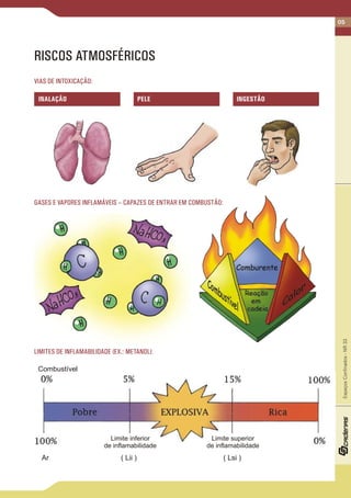 05
EspaçosConfinados-NR33
GASES E VAPORES INFLAMÁVEIS – CAPAZES DE ENTRAR EM COMBUSTÃO:
LIMITES DE INFLAMABILIDADE (EX.: METANOL):
RISCOS ATMOSFÉRICOS
Combustível
VIAS DE INTOXICAÇÃO:
INGESTÃOPELEINALAÇÃO
Ar ( Lii ) ( Lsi )
Limite inferior
de inflamabilidade
Limite superior
de inflamabilidade
 