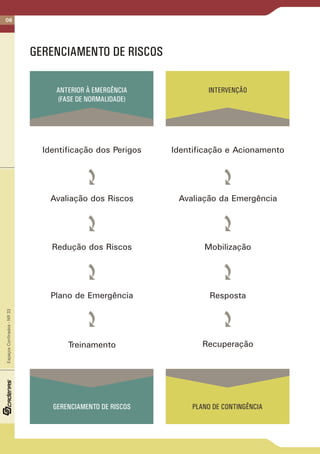 EspaçosConfinados-NR33
GERENCIAMENTO DE RISCOS
Avaliação dos Riscos
Redução dos Riscos
Plano de Emergência
Treinamento
Identificação dos Perigos
Avaliação da Emergência
Mobilização
Resposta
Recuperação
Identificação e Acionamento
ANTERIOR À EMERGÊNCIA
(FASE DE NORMALIDADE)
GERENCIAMENTO DE RISCOS
INTERVENÇÃO
PLANO DE CONTINGÊNCIA
06
 