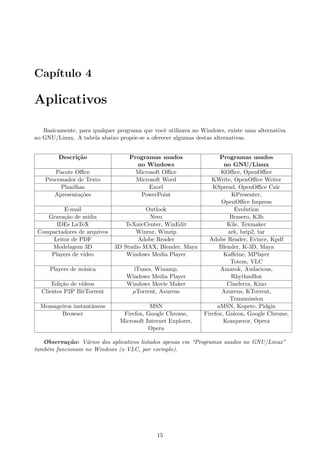 Cap´ıtulo 4
Aplicativos
Basicamente, para qualquer programa que vocˆe utilizava no Windows, existe uma alternativa
no GNU/Linux. A tabela abaixo prop˜oe-se a oferecer algumas destas alternativas.
Descri¸c˜ao Programas usados Programas usados
no Windows no GNU/Linux
Pacote Oﬃce Microsoft Oﬃce KOﬃce, OpenOﬃce
Processador de Texto Microsoft Word KWrite, OpenOﬃce Writer
Planilhas Excel KSpread, OpenOﬃce Calc
Apresenta¸c˜oes PowerPoint KPresenter,
OpenOﬃce Impress
E-mail Outlook Evolution
Grava¸c˜ao de m´ıdia Nero Brasero, K3b
IDEs LaTeX TeXnicCenter, WinEdit Kile, Texmaker
Compactadores de arquivos Winrar, Winzip ark, bzip2, tar
Leitor de PDF Adobe Reader Adobe Reader, Evince, Kpdf
Modelagem 3D 3D Studio MAX, Blender, Maya Blender, K-3D, Maya
Players de v´ıdeo Windows Media Player Kaﬀeine, MPlayer
Totem, VLC
Players de m´usica iTunes, Winamp, Amarok, Audacious,
Windows Media Player RhythmBox
Edi¸c˜ao de v´ıdeos Windows Movie Maker Cinelerra, Kino
Clientes P2P BitTorrent µTorrent, Azureus Azureus, KTorrent,
Transmission
Mensageiros instantˆaneos MSN aMSN, Kopete, Pidgin
Browser Firefox, Google Chrome, Firefox, Galeon, Google Chrome,
Microsoft Internet Explorer, Konqueror, Opera
Opera
Observa¸c˜ao: V´arios dos aplicativos listados apenas em “Programas usados no GNU/Linux”
tamb´em funcionam no Windows (o VLC, por exemplo).
15
 