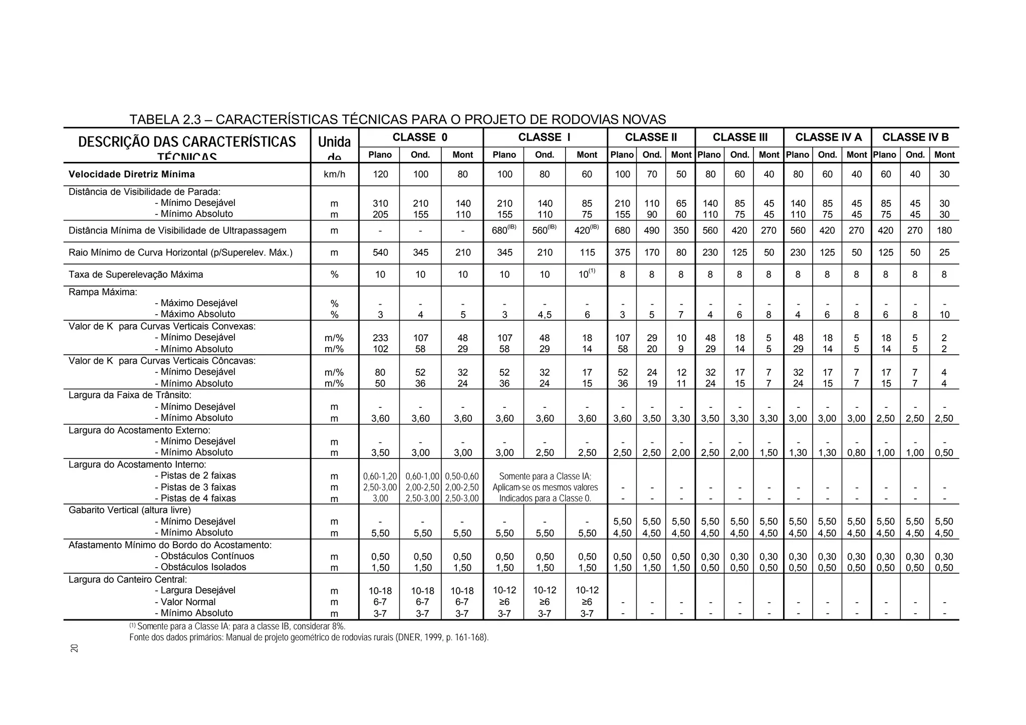 20
TABELA 2.3 – CARACTERÍSTICAS TÉCNICAS PARA O PROJETO DE RODOVIAS NOVAS
CLASSE 0 CLASSE I CLASSE II CLASSE III CLASSE IV A CLASSE IV B
DESCRIÇÃO DAS CARACTERÍSTICAS
TÉCNICAS
Unida
de Plano Ond. Mont Plano Ond. Mont Plano Ond. Mont Plano Ond. Mont Plano Ond. Mont Plano Ond. Mont
Velocidade Diretriz Mínima km/h 120 100 80 100 80 60 100 70 50 80 60 40 80 60 40 60 40 30
Distância de Visibilidade de Parada:
- Mínimo Desejável
- Mínimo Absoluto
m
m
310
205
210
155
140
110
210
155
140
110
85
75
210
155
110
90
65
60
140
110
85
75
45
45
140
110
85
75
45
45
85
75
45
45
30
30
Distância Mínima de Visibilidade de Ultrapassagem m - - - 680
(IB)
560
(IB)
420
(IB)
680 490 350 560 420 270 560 420 270 420 270 180
Raio Mínimo de Curva Horizontal (p/Superelev. Máx.) m 540 345 210 345 210 115 375 170 80 230 125 50 230 125 50 125 50 25
Taxa de Superelevação Máxima % 10 10 10 10 10 10
(1)
8 8 8 8 8 8 8 8 8 8 8 8
Rampa Máxima:
- Máximo Desejável
- Máximo Absoluto
%
%
-
3
-
4
-
5
-
3
-
4,5
-
6
-
3
-
5
-
7
-
4
-
6
-
8
-
4
-
6
-
8
-
6
-
8
-
10
Valor de K para Curvas Verticais Convexas:
- Mínimo Desejável
- Mínimo Absoluto
m/%
m/%
233
102
107
58
48
29
107
58
48
29
18
14
107
58
29
20
10
9
48
29
18
14
5
5
48
29
18
14
5
5
18
14
5
5
2
2
Valor de K para Curvas Verticais Côncavas:
- Mínimo Desejável
- Mínimo Absoluto
m/%
m/%
80
50
52
36
32
24
52
36
32
24
17
15
52
36
24
19
12
11
32
24
17
15
7
7
32
24
17
15
7
7
17
15
7
7
4
4
Largura da Faixa de Trânsito:
- Mínimo Desejável
- Mínimo Absoluto
m
m
-
3,60
-
3,60
-
3,60
-
3,60
-
3,60
-
3,60
-
3,60
-
3,50
-
3,30
-
3,50
-
3,30
-
3,30
-
3,00
-
3,00
-
3,00
-
2,50
-
2,50
-
2,50
Largura do Acostamento Externo:
- Mínimo Desejável
- Mínimo Absoluto
m
m
-
3,50
-
3,00
-
3,00
-
3,00
-
2,50
-
2,50
-
2,50
-
2,50
-
2,00
-
2,50
-
2,00
-
1,50
-
1,30
-
1,30
-
0,80
-
1,00
-
1,00
-
0,50
Largura do Acostamento Interno:
- Pistas de 2 faixas
- Pistas de 3 faixas
- Pistas de 4 faixas
m
m
m
0,60-1,20
2,50-3,00
3,00
0,60-1,00
2,00-2,50
2,50-3,00
0,50-0,60
2,00-2,50
2,50-3,00
Somente para a Classe IA;
Aplicam-se os mesmos valores
Indicados para a Classe 0.
-
-
-
-
-
-
-
-
-
-
-
-
-
-
-
-
-
-
-
-
-
-
-
-
Gabarito Vertical (altura livre)
- Mínimo Desejável
- Mínimo Absoluto
m
m
-
5,50
-
5,50
-
5,50
-
5,50
-
5,50
-
5,50
5,50
4,50
5,50
4,50
5,50
4,50
5,50
4,50
5,50
4,50
5,50
4,50
5,50
4,50
5,50
4,50
5,50
4,50
5,50
4,50
5,50
4,50
5,50
4,50
Afastamento Mínimo do Bordo do Acostamento:
- Obstáculos Contínuos
- Obstáculos Isolados
m
m
0,50
1,50
0,50
1,50
0,50
1,50
0,50
1,50
0,50
1,50
0,50
1,50
0,50
1,50
0,50
1,50
0,50
1,50
0,30
0,50
0,30
0,50
0,30
0,50
0,30
0,50
0,30
0,50
0,30
0,50
0,30
0,50
0,30
0,50
0,30
0,50
Largura do Canteiro Central:
- Largura Desejável
- Valor Normal
- Mínimo Absoluto
m
m
m
10-18
6-7
3-7
10-18
6-7
3-7
10-18
6-7
3-7
10-12
≥6
3-7
10-12
≥6
3-7
10-12
≥6
3-7
-
-
-
-
-
-
-
-
-
-
-
-
-
-
-
-
-
-
-
-
-
-
-
-
(1) Somente para a Classe IA; para a classe IB, considerar 8%.
Fonte dos dados primários: Manual de projeto geométrico de rodovias rurais (DNER, 1999, p. 161-168).
 