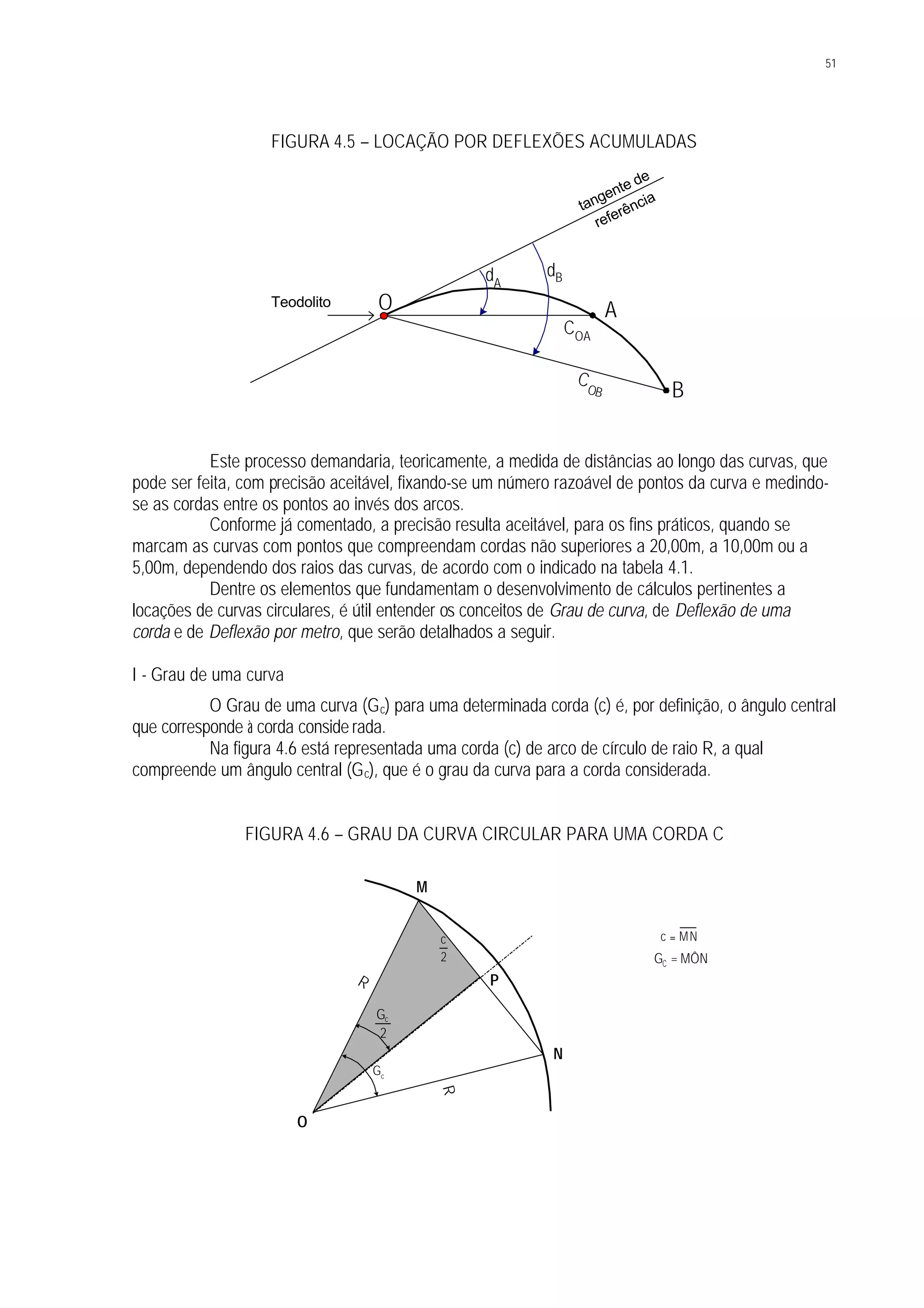 51
FIGURA 4.5 – LOCAÇÃO POR DEFLEXÕES ACUMULADAS
Este processo demandaria, teoricamente, a medida de distâncias ao longo das curvas, que
pode ser feita, com precisão aceitável, fixando-se um número razoável de pontos da curva e medindo-
se as cordas entre os pontos ao invés dos arcos.
Conforme já comentado, a precisão resulta aceitável, para os fins práticos, quando se
marcam as curvas com pontos que compreendam cordas não superiores a 20,00m, a 10,00m ou a
5,00m, dependendo dos raios das curvas, de acordo com o indicado na tabela 4.1.
Dentre os elementos que fundamentam o desenvolvimento de cálculos pertinentes a
locações de curvas circulares, é útil entender os conceitos de Grau de curva, de Deflexão de uma
corda e de Deflexão por metro, que serão detalhados a seguir.
I - Grau de uma curva
O Grau de uma curva (Gc) para uma determinada corda (c) é, por definição, o ângulo central
que corresponde à corda conside rada.
Na figura 4.6 está representada uma corda (c) de arco de círculo de raio R, a qual
compreende um ângulo central (Gc), que é o grau da curva para a corda considerada.
FIGURA 4.6 – GRAU DA CURVA CIRCULAR PARA UMA CORDA C
A
B
O
dA
dB
COA
C
OB
Teodolito
tangente de
referência
O
P
N
M
R
R
2
c
2
Gc
cG
MNc =
GC = MÔN
 