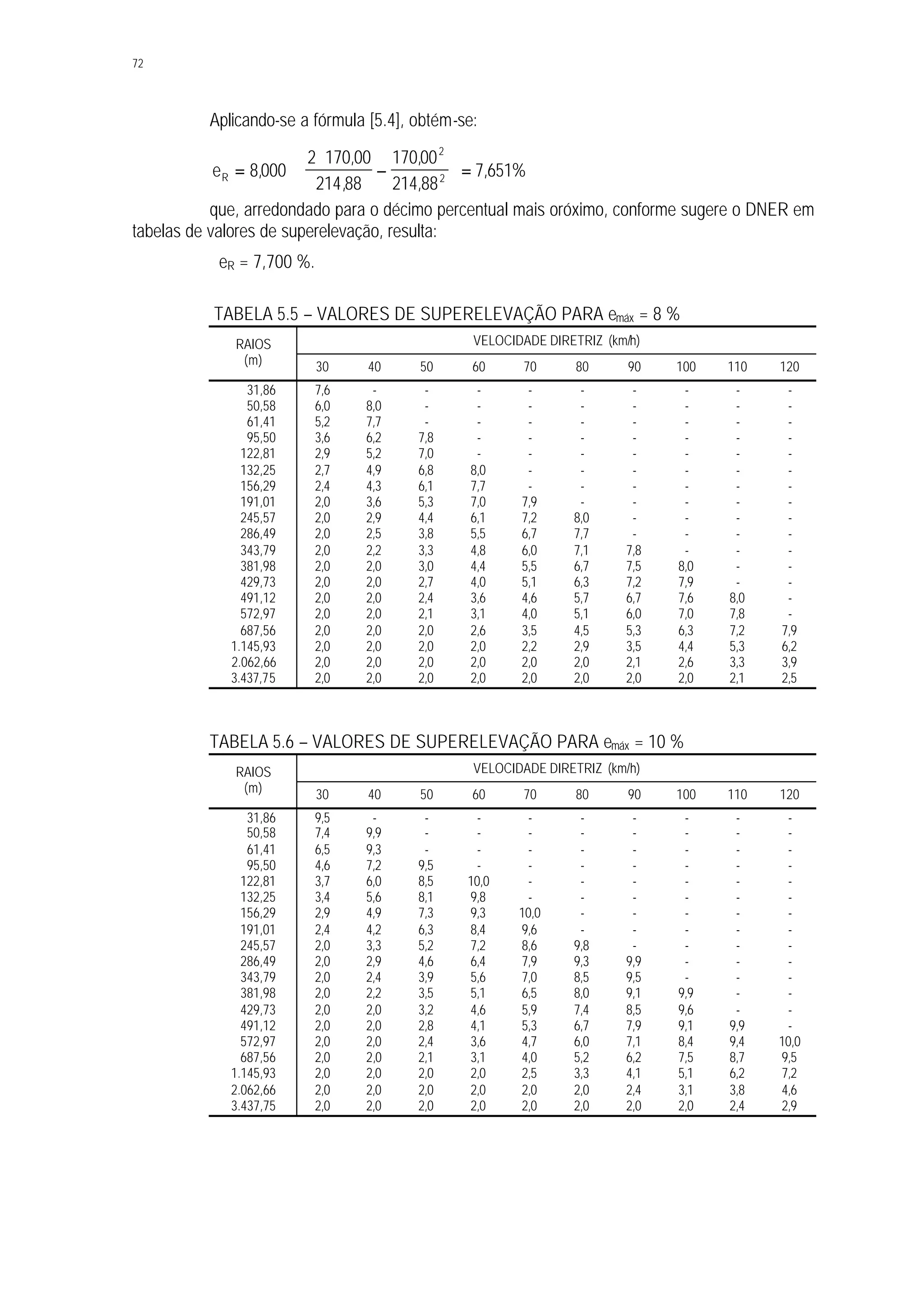 72
Aplicando-se a fórmula [5.4], obtém-se:
eR = ⋅
⋅
−





 =8000
2 170 00
214 88
17000
214 88
7 651%
2
2
,
,
,
,
,
,
que, arredondado para o décimo percentual mais oróximo, conforme sugere o DNER em
tabelas de valores de superelevação, resulta:
eR = 7,700 %.
TABELA 5.5 – VALORES DE SUPERELEVAÇÃO PARA emáx = 8 %
VELOCIDADE DIRETRIZ (km/h)RAIOS
(m) 30 40 50 60 70 80 90 100 110 120
31,86 7,6 - - - - - - - - -
50,58 6,0 8,0 - - - - - - - -
61,41 5,2 7,7 - - - - - - - -
95,50 3,6 6,2 7,8 - - - - - - -
122,81 2,9 5,2 7,0 - - - - - - -
132,25 2,7 4,9 6,8 8,0 - - - - - -
156,29 2,4 4,3 6,1 7,7 - - - - - -
191,01 2,0 3,6 5,3 7,0 7,9 - - - - -
245,57 2,0 2,9 4,4 6,1 7,2 8,0 - - - -
286,49 2,0 2,5 3,8 5,5 6,7 7,7 - - - -
343,79 2,0 2,2 3,3 4,8 6,0 7,1 7,8 - - -
381,98 2,0 2,0 3,0 4,4 5,5 6,7 7,5 8,0 - -
429,73 2,0 2,0 2,7 4,0 5,1 6,3 7,2 7,9 - -
491,12 2,0 2,0 2,4 3,6 4,6 5,7 6,7 7,6 8,0 -
572,97 2,0 2,0 2,1 3,1 4,0 5,1 6,0 7,0 7,8 -
687,56 2,0 2,0 2,0 2,6 3,5 4,5 5,3 6,3 7,2 7,9
1.145,93 2,0 2,0 2,0 2,0 2,2 2,9 3,5 4,4 5,3 6,2
2.062,66 2,0 2,0 2,0 2,0 2,0 2,0 2,1 2,6 3,3 3,9
3.437,75 2,0 2,0 2,0 2,0 2,0 2,0 2,0 2,0 2,1 2,5
TABELA 5.6 – VALORES DE SUPERELEVAÇÃO PARA emáx = 10 %
VELOCIDADE DIRETRIZ (km/h)RAIOS
(m) 30 40 50 60 70 80 90 100 110 120
31,86 9,5 - - - - - - - - -
50,58 7,4 9,9 - - - - - - - -
61,41 6,5 9,3 - - - - - - - -
95,50 4,6 7,2 9,5 - - - - - - -
122,81 3,7 6,0 8,5 10,0 - - - - - -
132,25 3,4 5,6 8,1 9,8 - - - - - -
156,29 2,9 4,9 7,3 9,3 10,0 - - - - -
191,01 2,4 4,2 6,3 8,4 9,6 - - - - -
245,57 2,0 3,3 5,2 7,2 8,6 9,8 - - - -
286,49 2,0 2,9 4,6 6,4 7,9 9,3 9,9 - - -
343,79 2,0 2,4 3,9 5,6 7,0 8,5 9,5 - - -
381,98 2,0 2,2 3,5 5,1 6,5 8,0 9,1 9,9 - -
429,73 2,0 2,0 3,2 4,6 5,9 7,4 8,5 9,6 - -
491,12 2,0 2,0 2,8 4,1 5,3 6,7 7,9 9,1 9,9 -
572,97 2,0 2,0 2,4 3,6 4,7 6,0 7,1 8,4 9,4 10,0
687,56 2,0 2,0 2,1 3,1 4,0 5,2 6,2 7,5 8,7 9,5
1.145,93 2,0 2,0 2,0 2,0 2,5 3,3 4,1 5,1 6,2 7,2
2.062,66 2,0 2,0 2,0 2,0 2,0 2,0 2,4 3,1 3,8 4,6
3.437,75 2,0 2,0 2,0 2,0 2,0 2,0 2,0 2,0 2,4 2,9
 