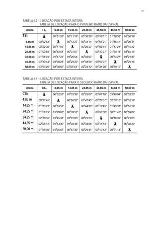 117
TABELA 6.7 – LOCAÇÃO POR ESTACA INTEIRA
TABELA DE LOCAÇÃO PARA O PRIMEIRO RAMO DA ESPIRAL
Arcos TS2 5,56 m 15,56 m 25,56 m 35,56 m 45,56 m 50,00 m
TS2 ⊗⊗ 000
01’26” 000
11’18” 000
30’29” 000
59’01” 010
36’52” 010
56’39”
5,56 m 000
02’53” ⊗⊗ 000
12’27” 000
34’14” 010
05’21” 010
45’47” 020
06’44”
15,56 m 000
22’36” 000
17’07” ⊗⊗ 000
26’27” 010
02’14” 010
47’21” 020
10’22”
25,56 m 010
00’58” 000
52’54” 000
31’07” ⊗⊗ 000
40’27” 010
30’14” 010
55’19”
35,56 m 010
58’01” 010
47’21” 010
20’54” 000
45’07” ⊗⊗ 000
54’27” 010
21’37”
45,56 m 030
13’44” 030
00’28” 020
29’20” 010
48’54” 000
59’07” ⊗⊗ 000
29’14”
50,00 m 030
53’20” 030
38’55” 030
05’43”” 020
23’12” 010
31’20” 000
30’10” ⊗⊗
TABELA 6.8 – LOCAÇÃO POR ESTACA INTEIRA
TABELA DE LOCAÇÃO PARA O SEGUNDO RAMO DA ESPIRAL
Arcos CS2 4,85 m 14,85 m 24,85 m 34,85 m 44,85 m 50,00 m
CS2 ⊗⊗ 000
32’51” 010
33’39” 020
25’07” 030
07’16” 030
40’04” 030
53’20”
4,85 m 000
31’45” ⊗⊗ 000
58’32” 010
47’45” 020
27’37” 020
58’10” 030
10’16”
14,85 m 010
23’22” 000
53’52” ⊗⊗ 000
44’32” 010
19’45” 010
45’37” 010
55’19”
24,85 m 010
56’19” 010
29’05” 000
39’52” ⊗⊗ 000
30’32” 000
51’45” 000
59’02”
34,85 m 020
10’35” 010
45’37” 010
01’05” 000
25’53” ⊗⊗ 000
16’32” 000
21’25”
44,85 m 020
06’12” 010
43’30” 010
03’38” 000
33’05” 000
11’53” ⊗⊗ 000
02’29”
50,00 m 010
56’39” 010
35’07” 000
57’39” 000
29’31” 000
10’43” 000
01’14” ⊗⊗
 