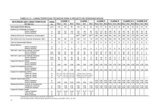 20
TABELA 2.3 – CARACTERÍSTICAS TÉCNICAS PARA O PROJETO DE RODOVIAS NOVAS
CLASSE 0 CLASSE I CLASSE II CLASSE III CLASSE IV A CLASSE IV B
DESCRIÇÃO DAS CARACTERÍSTICAS
TÉCNICAS
Unida
de Plano Ond. Mont Plano Ond. Mont Plano Ond. Mont Plano Ond. Mont Plano Ond. Mont Plano Ond. Mont
Velocidade Diretriz Mínima km/h 120 100 80 100 80 60 100 70 50 80 60 40 80 60 40 60 40 30
Distância de Visibilidade de Parada:
- Mínimo Desejável
- Mínimo Absoluto
m
m
310
205
210
155
140
110
210
155
140
110
85
75
210
155
110
90
65
60
140
110
85
75
45
45
140
110
85
75
45
45
85
75
45
45
30
30
Distância Mínima de Visibilidade de Ultrapassagem m - - - 680
(IB)
560
(IB)
420
(IB)
680 490 350 560 420 270 560 420 270 420 270 180
Raio Mínimo de Curva Horizontal (p/Superelev. Máx.) m 540 345 210 345 210 115 375 170 80 230 125 50 230 125 50 125 50 25
Taxa de Superelevação Máxima % 10 10 10 10 10 10
(1)
8 8 8 8 8 8 8 8 8 8 8 8
Rampa Máxima:
- Máximo Desejável
- Máximo Absoluto
%
%
-
3
-
4
-
5
-
3
-
4,5
-
6
-
3
-
5
-
7
-
4
-
6
-
8
-
4
-
6
-
8
-
6
-
8
-
10
Valor de K para Curvas Verticais Convexas:
- Mínimo Desejável
- Mínimo Absoluto
m/%
m/%
233
102
107
58
48
29
107
58
48
29
18
14
107
58
29
20
10
9
48
29
18
14
5
5
48
29
18
14
5
5
18
14
5
5
2
2
Valor de K para Curvas Verticais Côncavas:
- Mínimo Desejável
- Mínimo Absoluto
m/%
m/%
80
50
52
36
32
24
52
36
32
24
17
15
52
36
24
19
12
11
32
24
17
15
7
7
32
24
17
15
7
7
17
15
7
7
4
4
Largura da Faixa de Trânsito:
- Mínimo Desejável
- Mínimo Absoluto
m
m
-
3,60
-
3,60
-
3,60
-
3,60
-
3,60
-
3,60
-
3,60
-
3,50
-
3,30
-
3,50
-
3,30
-
3,30
-
3,00
-
3,00
-
3,00
-
2,50
-
2,50
-
2,50
Largura do Acostamento Externo:
- Mínimo Desejável
- Mínimo Absoluto
m
m
-
3,50
-
3,00
-
3,00
-
3,00
-
2,50
-
2,50
-
2,50
-
2,50
-
2,00
-
2,50
-
2,00
-
1,50
-
1,30
-
1,30
-
0,80
-
1,00
-
1,00
-
0,50
Largura do Acostamento Interno:
- Pistas de 2 faixas
- Pistas de 3 faixas
- Pistas de 4 faixas
m
m
m
0,60-1,20
2,50-3,00
3,00
0,60-1,00
2,00-2,50
2,50-3,00
0,50-0,60
2,00-2,50
2,50-3,00
Somente para a Classe IA;
Aplicam-se os mesmos valores
Indicados para a Classe 0.
-
-
-
-
-
-
-
-
-
-
-
-
-
-
-
-
-
-
-
-
-
-
-
-
Gabarito Vertical (altura livre)
- Mínimo Desejável
- Mínimo Absoluto
m
m
-
5,50
-
5,50
-
5,50
-
5,50
-
5,50
-
5,50
5,50
4,50
5,50
4,50
5,50
4,50
5,50
4,50
5,50
4,50
5,50
4,50
5,50
4,50
5,50
4,50
5,50
4,50
5,50
4,50
5,50
4,50
5,50
4,50
Afastamento Mínimo do Bordo do Acostamento:
- Obstáculos Contínuos
- Obstáculos Isolados
m
m
0,50
1,50
0,50
1,50
0,50
1,50
0,50
1,50
0,50
1,50
0,50
1,50
0,50
1,50
0,50
1,50
0,50
1,50
0,30
0,50
0,30
0,50
0,30
0,50
0,30
0,50
0,30
0,50
0,30
0,50
0,30
0,50
0,30
0,50
0,30
0,50
Largura do Canteiro Central:
- Largura Desejável
- Valor Normal
- Mínimo Absoluto
m
m
m
10-18
6-7
3-7
10-18
6-7
3-7
10-18
6-7
3-7
10-12
≥6
3-7
10-12
≥6
3-7
10-12
≥6
3-7
-
-
-
-
-
-
-
-
-
-
-
-
-
-
-
-
-
-
-
-
-
-
-
-
(1) Somente para a Classe IA; para a classe IB, considerar 8%.
Fonte dos dados primários: Manual de projeto geométrico de rodovias rurais (DNER, 1999, p. 161-168).
 