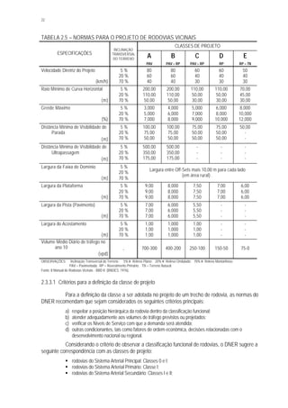 22
TABELA 2.5 – NORMAS PARA O PROJETO DE RODOVIAS VICINAIS
CLASSES DE PROJETO
ESPECIFICAÇÕES
INCLINAÇÃO
TRANSVERSAL
DO TERRENO
A
PAV
B
PAV – RP
C
PAV – RP
D
RP
E
RP – TN
Velocidade Diretriz do Projeto
(km/h)
5 %
20 %
70 %
80
60
40
80
60
40
60
40
30
60
40
30
50
40
30
Raio Mínimo de Curva Horizontal
(m)
5 %
20 %
70 %
200,00
110,00
50,00
200,00
110,00
50,00
110,00
50,00
30,00
110,00
50,00
30,00
70,00
45,00
30,00
Greide Máximo
(%)
5 %
20 %
70 %
3,000
5,000
7,000
4,000
6,000
8,000
5,000
7,000
9,000
6,000
8,000
10,000
8,000
10,000
12,000
Distância Mínima de Visibilidade de
Parada
(m)
5 %
20 %
70 %
100,00
75,00
50,00
100,00
75,00
50,00
75,00
50,00
50,00
75,00
50,00
50,00
50,00
-
-
Distância Mínima de Visibilidade de
Ultrapassagem
(m)
5 %
20 %
70 %
500,00
350,00
175,00
500,00
350,00
175,00
-
-
-
-
-
-
-
-
-
Largura da Faixa de Domínio
(m)
5 %
20 %
70 %
Largura entre Off-Sets mais 10,00 m para cada lado
(em área rural) .
Largura da Plataforma
(m)
5 %
20 %
70 %
9,00
9,00
9,00
8,000
8,000
8,000
7,50
7,50
7,50
7,00
7,00
7,00
6,00
6,00
6,00
Largura da Pista (Pavimento)
(m)
5 %
20 %
70 %
7,00
7,00
7,00
6,000
6,000
6,000
5,50
5,50
5,50
-
-
-
-
-
-
Largura do Acostamento
(m)
5 %
20 %
70 %
1,00
1,00
1,00
1,000
1,000
1,000
1,00
1,00
1,00
-
-
-
-
-
-
Volume Médio Diário de tráfego no
ano 10
(vpd)
- 700-300 400-200 250-100 150-50 75-0
OBSERVAÇÕES: Inclinação Transversal do Terreno : 5% ≡ Relevo Plano; 20% ≡ Relevo Ondulado; 70% ≡ Relevo Montanhoso.
PAV = Pavimentada; RP = Revestimento Primário; TN = Terreno Natural.
Fonte: II Manual de Rodovias Vicinais - BBD II (BNDES, 1976).
2.3.3.1 Critérios para a definição da classe de projeto
Para a definição da classe a ser adotada no projeto de um trecho de rodovia, as normas do
DNER recomendam que sejam considerados os seguintes critérios principais:
a) respeitar a posição hierárquica da rodovia dentro da classificação funcional;
b) atender adequadamente aos volumes de tráfego previstos ou projetados;
c) verificar os Níveis de Serviço com que a demanda será atendida;
d) outras condicionantes, tais como fatores de ordem econômica, decisões relacionadas com o
desenvolvimento nacional ou regional.
Considerando o critério de observar a classificação funcional de rodovias, o DNER sugere a
seguinte correspondência com as classes de projeto:
§ rodovias do Sistema Arterial Principal: Classes 0 e I;
§ rodovias do Sistema Arterial Primário: Classe I;
§ rodovias do Sistema Arterial Secundário: Classes I e II;
 