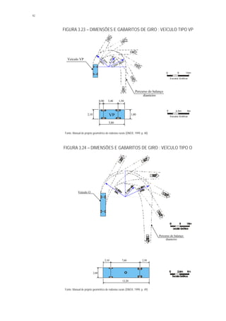 42
FIGURA 3.23 – DIMENSÕES E GABARITOS DE GIRO : VEÍCULO TIPO VP
Fonte: Manual de projeto geométrico de rodovias rurais (DNER, 1999, p. 48)
FIGURA 3.24 – DIMENSÕES E GABARITOS DE GIRO : VEÍCULO TIPO O
Fonte: Manual de projeto geométrico de rodovias rurais (DNER, 1999, p. 49)
0 5 10m
Escala Gráfica
0 2,5m 5m
Escala Gráfica
30°
90°
120°
150°
180°
60 °
7,30mM
in.
4,70mMin.
7,00m
Máx.
VP
Veículo VP
Percurso do balanço
dianteiro
0,90 3,40 1,50
2,10
5,80
1,80
Veículo O
Percurso do balanço
dianteiro
2,60
2,10 7,60 2,50
12,20
 
