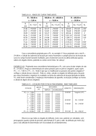 60
TABELA 4.4 – RAIOS DE CURVA TABELADOS
R < 100,00 m
c = 5,00 m
100,00 m < R < 600,00 m
c = 10,00 m
R > 600,00 m
c = 20,00 m
R
(m)
d5 = G5/2 dm
R
(m)
d10 = G10/2 dm
R
(m)
d20 = G20/2 dm
31,86 4030’00” 54’ 107,47 2040’00” 16’ 644,60 0053’20” 2’40”
34,41 4010’00” 50’ 122,81 2020’00” 14’ 736,68 0046’40” 2’20”
39,09 3040’00” 44’ 143,27 2000’00” 12’ 859,46 0040’00” 2’
45,26 3010’00” 38’ 171,91 1040’00” 10’ 1,031,34 0033’20” 1’40”
50,58 2050’00” 34’ 214,88 1020’00” 8’ 1.289,17 0026’40” 1’20”
61,41 2020’00” 28’ 286,49 1000’00” 6’ 1.718,88 0020’00” 1’
71,63 2000’00” 24’ 343,79 0050’00” 5’ 2.578,32 1013’20” 0’40”
85,96 1040’00” 20’ 429,73 0040’00” 4’ 3.437,75 0010’00” 0’30”
95,50 1030’00” 18’ 572,97 0030’00” 3’ 5.156,62 0006’40” 0’20”
Caso a concordância projetada para o PI1, no exemplo 4.1 fosse projetada com o raio R =
214,88 m, o cálculo da caderneta de locação por estaca fracionária e o próprio processo de locação da
curva no campo ficariam bastante facilitados, pois envolveriam (exceto na última deflexão) apenas
valores de ângulos inteiros, podendo as contas serem feitas “de cabeça”.
EXEMPLO 4.8 : Projetando nova concordância horizontal para o PI1, com curva circular simples de raio
R = 214,88 m, chega-se à determinação de outras posições para os pont os singulares, quais sejam:
PC1 = 4 + 7,88 m e PT1 = 8 + 18,68 m (por que se modificaram as posições dos pontos singulares?
verifique o cálculo dessas estacas!). Pode-se, então, calcular os ângulos de deflexão para a locação
por estaca fracionária e organizar os resultados na forma da caderneta de locação ilustrada na tabela
4.5, onde foram consideradas 2 mudanças intermediárias do aparelho, na locação (verifique ao menos
o cálculo de alguns desses ângulos!).
TABELA 4.5 – LOCAÇÃO POR ESTACA FRACIONÁRIA : RAIO TABELADO
DEFLEXÕES
ESTACAS
ARCOS
(m) SIMPLES ACUMULADAS
AZIMUTES OBSERVAÇÕES
⊗ PC1= 4 + 7,88m - - - 55o00’00” Tangente 0-PC1
4 + 17,88m 10,00 1o20’00” 1o20’00”
5 + 7,88m 10,00 1o20’00” 2o40’00”
5 + 17,88m 10,00 1o20’00” 4o00’00”
⊗ 6 + 7,88m 10,00 1o20’00” 5o20’00” 65o40’00” Ré = 5o20’00”
6 + 17,88m 10,00 1o20’00” 1o20’00”
⊗ 7 + 7,88m 10,00 1o20’00” 2o40’00” 71o00’00” Ré = 2o40’00”
7 + 17,88m 10,00 1o20’00” 1o20’00”
8 + 7,88m 10,00 1o20’00” 2o40’00”
8 + 17,88m 10,00 1o20’00” 4o00’00”
⊗ PT1= 8 + 18,68m 0,80 0o06’24” 4o06’24” 79o12’48” Ré = 4o06’24”
Observe-se que todos os ângulos de deflexão, neste caso, poderão ser calculados, sem
preocupações quanto à perda de precisão, pela fórmula [4.7], pois o valor da deflexão por metro (dm)
para o raio utilizado foi determinado sem necessidade de arredondamentos.
 