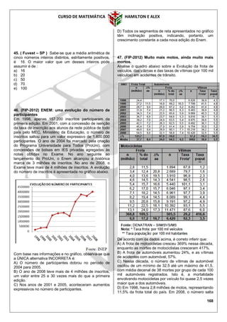 CURSO DE MATEMÁTICA HAMILTON E ALEX
168
45. ( Fuvest – SP ) Sabe-se que a média aritmética de
cinco números inteiros distintos, estritamente positivos,
é 16. O maior valor que um desses inteiros pode
assumir é de :
a) 16
b) 20
c) 50
d) 70
e) 100
46. (FIP-2012) ENEM: uma evolução do número de
participantes
Em 1998, apenas 157.200 inscritos participaram da
primeira edição. Em 2001, com a concessão de isenção
da taxa de inscrição aos alunos da rede pública de todo
país pelo MEC, Ministério da Educação, o número de
inscritos saltou para um valor expressivo de 1.600.000
participantes. O ano de 2004 foi marcado pela criação
do Programa Universidade para Todos (ProUni), com
concessões de bolsas em IES privadas agregadas às
notas obtidas no Exame. No ano seguinte ao
lançamento do ProUni, o Enem alcançou a histórica
marca de 3 milhões de inscritos. No ano de 2008, o
Exame teve mais de 4 milhões de inscritos. A evolução
do número de inscritos é apresentada no gráfico abaixo.
Com base nas informações e no gráfico, observa-se que
a ÚNICA alternativa INCORRETA é:
A) O número de participantes dobrou no período de
2004 para 2005.
B) O ano de 2008 teve mais de 4 milhões de inscritos,
um valor entre 25 e 30 vezes mais do que a primeira
edição.
C) Nos anos de 2001 e 2005, aconteceram aumentos
expressivos no número de participantes.
D) Todos os segmentos de reta apresentados no gráfico
têm inclinação positiva, indicando, portanto, um
crescimento constante a cada nova edição do Enem.
47. (FIP-2012) Muito mais motos, ainda muito mais
mortos.
Analise o quadro abaixo sobre a Evolução da frota de
veículos, das vítimas e das taxas de vítimas (por 100 mil
veículos) em acidentes de trânsito.
De acordo com os dados acima, é correto inferir que:
A) A frota de motocicletas cresceu 369% nessa década,
enquanto as mortes de motociclistas cresceram 417%.
B) A frota de automóveis aumentou 24%, e as vítimas
de acidentes com automóvel, 57%.
C) Nessa década, o número de vítimas de automóvel
oscilou de um mínimo de 32,5 até um máximo de 41,5,
com média decenal de 38 mortes por grupo de cada 100
mil automóveis registrados. Isto é, a mortalidade
envolvendo motocicletas por veículo foi quase 2,5 vezes
maior que a dos automóveis.
D) Em 1998, havia 2,8 milhões de motos, representando
11,5% da frota total do país. Em 2008, o número salta
 