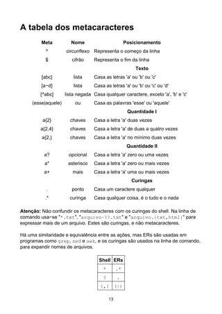 A tabela dos metacaracteres
Meta Nome Posicionamento
^ circunflexo Representa o começo da linha
$ cifrão Representa o fim da linha
Texto
[abc] lista Casa as letras 'a' ou 'b' ou 'c'
[a−d] lista Casa as letras 'a' ou 'b' ou 'c' ou 'd'
[^abc] lista negada Casa qualquer caractere, exceto 'a', 'b' e 'c'
(esse|aquele) ou Casa as palavras 'esse' ou 'aquele'
Quantidade I
a{2} chaves Casa a letra 'a' duas vezes
a{2,4} chaves Casa a letra 'a' de duas a quatro vezes
a{2,} chaves Casa a letra 'a' no mínimo duas vezes
Quantidade II
a? opcional Casa a letra 'a' zero ou uma vezes
a* asterisco Casa a letra 'a' zero ou mais vezes
a+ mais Casa a letra 'a' uma ou mais vezes
Curingas
. ponto Casa um caractere qualquer
.* curinga Casa qualquer coisa, é o tudo e o nada
Atenção: Não confundir os metacaracteres com os curingas do shell. Na linha de
comando usa−se "*.txt", "arquivo−??.txt" e "arquivo.{txt,html}" para
expressar mais de um arquivo. Estes são curingas, e não metacaracteres.
Há uma similaridade e equivalência entre as ações, mas ERs são usadas em
programas como grep, sed e awk, e os curingas são usados na linha de comando,
para expandir nomes de arquivos.
Shell ERs
* .*
? .
{,} (|)
13
 