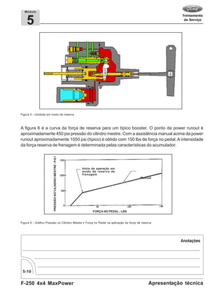 F-250 4x4 MaxPower
5-10
Apresentação técnica
5
Módulo
Figura 5 - Unidade em modo de reserva
A figura 6 é a curva da força de reserva para um típico booster. O ponto da power runout é
aproximadamente 450 psi pressão do cilindro mestre. Com a assistência manual acima da power
runout aproximadamente 1050 psi (típico) é obtido com 150 lbs de força no pedal.A intensidade
da força reserva de frenagem é determinada pelas características do acumulador.
FORÇA NO PEDAL - LBS
PRESSÃONOCILINDROMESTRE-P.S.I
Início da operação em
modo de reserva de
frenagem
Manual
Figura 6 - Gráfico Pressão no Cilindro Mestre x Força no Pedal na aplicação da força de reserva
 
