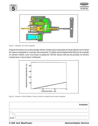 F-250 4x4 MaxPower
5-12
Apresentação técnica
5
Módulo
Figura 8 - Operação com reserva esgotada
A figura 9 mostra a curva de pressão cilindro mestre para a operação do Hydro-Boost com a força
de reserva esgotada e a bomba não operando. É obtida aproximadamente 650 psi de pressão
no cilindro mestre, com uma força no pedal de 150 lbs versus 450 psi de pressão no cilindro
mestre para o vácuo típico no Booster.
Figura 9 - Pressão no Cilindro Mestre x Força no Pedal na condição força de reserva esgotada
FORÇA NO PEDAL - LBS
PRESSÃONOCILINDROMESTRE-P.S.I
 