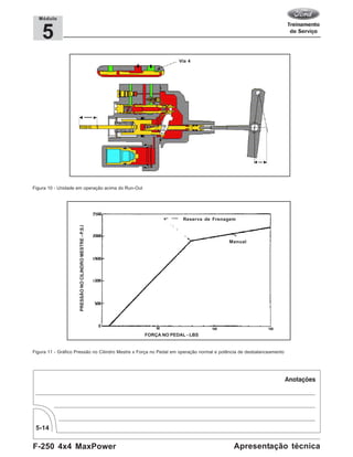 F-250 4x4 MaxPower
5-14
Apresentação técnica
5
Módulo
Figura 10 - Unidade em operação acima do Run-Out
Figura 11 - Gráfico Pressão no Cilindro Mestre x Força no Pedal em operação normal e potência de desbalanceamento
FORÇA NO PEDAL - LBS
PRESSÃONOCILINDROMESTRE-P.S.I
Via 4
Reserva de Frenagem
Manual
50 100 150
 