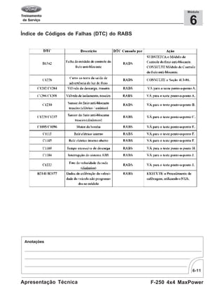 6-11
F-250 4x4 MaxPowerApresentação Técnica
6
Módulo
Índice de Códigos de Falhas (DTC) do RABS
 