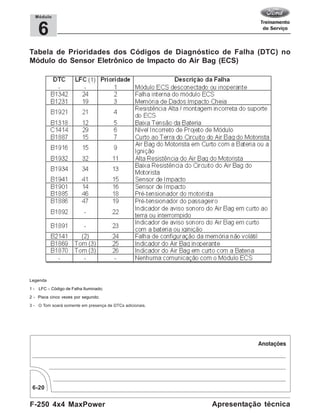 F-250 4x4 MaxPower
6-20
Apresentação técnica
6
Módulo
Tabela de Prioridades dos Códigos de Diagnóstico de Falha (DTC) no
Módulo do Sensor Eletrônico de Impacto do Air Bag (ECS)
Legenda
1 - LFC – Código de Falha Iluminado;
2 - Pisca cinco vezes por segundo;
3 - O Tom soará somente em presença de DTCs adicionais.
 