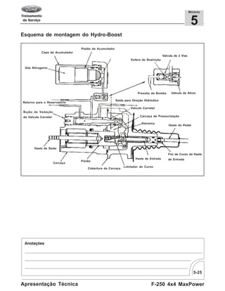 5-25
F-250 4x4 MaxPowerApresentação Técnica
5
Módulo
Esquema de montagem do Hydro-Boost
Pistão do Acumulador
Capa do Acumulador
Gás Nitrogenio
Esfera de Restrição
Valvula de 2 Vias
Pressão da Bomba Valvula de Alívio
Valvula Carretel
Carcaça de Pressurização
Alavanca
Haste do Pedal
Fim de Curso da Haste
de EntradaHaste de Entrada
Limitador do Curso
Cobertura da Carcaça
Pistão
Carcaça
Haste de Saída
Bujão de Vedação
da Valvula Carretel
Retorno para o Reservatório
Saída para Direção Hidráulica
 