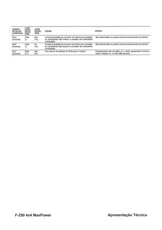 F-250 4x4 MaxPower Apresentação Técnica
 