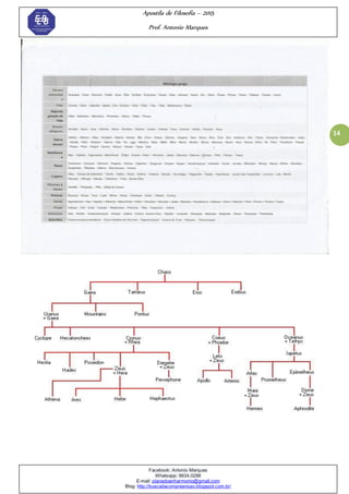 Apostila de Filosofia – 2015
Prof. Antonio Marques
Facebook: Antonio Marques
Whatsapp: 9634.0288
E-mail: planedoenharmonio@gmail.com
Blog: http://buscadacompreensao.blogspot.com.br/
14
 
