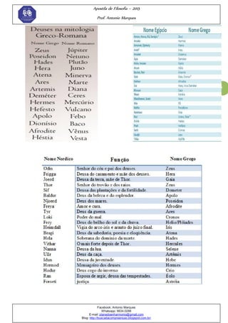 Apostila de Filosofia – 2015
Prof. Antonio Marques
Facebook: Antonio Marques
Whatsapp: 9634.0288
E-mail: planedoenharmonio@gmail.com
Blog: http://buscadacompreensao.blogspot.com.br/
16
 