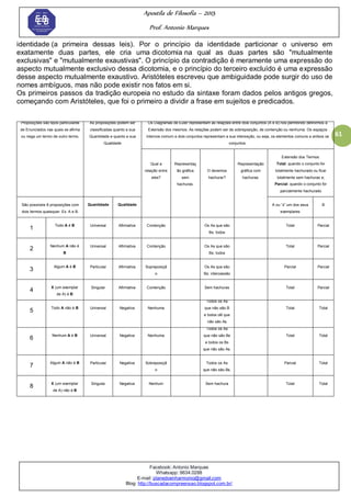 Apostila de Filosofia – 2015
Prof. Antonio Marques
Facebook: Antonio Marques
Whatsapp: 9634.0288
E-mail: planedoenharmonio@gmail.com
Blog: http://buscadacompreensao.blogspot.com.br/
61
identidade (a primeira dessas leis). Por o princípio da identidade particionar o universo em
exatamente duas partes, ele cria uma dicotomia na qual as duas partes são "mutualmente
exclusivas" e "mutualmente exaustivas". O princípio da contradição é meramente uma expressão do
aspecto mutualmente exclusivo dessa dicotomia, e o princípio do terceiro excluído é uma expressão
desse aspecto mutualmente exaustivo. Aristóteles escreveu que ambiguidade pode surgir do uso de
nomes ambíguos, mas não pode existir nos fatos em si.
Os primeiros passos da tradição europeia no estudo da sintaxe foram dados pelos antigos gregos,
começando com Aristóteles, que foi o primeiro a dividir a frase em sujeitos e predicados.
Proposições são tipos particulares
de Enunciados nas quais se afirma
ou nega um termo de outro termo.
As proposições podem ser
classificadas quanto a sua
Quantidade e quanto a sua
Qualidade
Os Diagramas de Euler representam as relações entre dois conjuntos (A e B) nos permitindo definirmos a
Extensão dos mesmos. As relações podem ser de sobreposição, de contenção ou nenhuma. Os espaços
internos comum a dois conjuntos representam a sua interseção, ou seja, os elementos comuns a ambos os
conjuntos.
Qual a
relação entre
eles?
Representaç
ão gráfica
sem
hachuras.
O devemos
hachurar?
Representação
gráfica com
hachuras.
Extensão dos Termos:
Total: quando o conjunto for
totalmente hachurado ou ficar
totalmente sem hachuras e;
Parcial: quando o conjunto for
parcialmente hachurado
São possíveis 8 proposições com
dois termos quaisquer. Ex. A e B.
Quantidade Qualidade A ou ―x‖ um dos seus
exemplares
B
1
Todo A é B Universal Afirmativa Contenção Os As que são
Bs: todos
Total Parcial
2
Nenhum A não é
B
Universal Afirmativa Contenção Os As que são
Bs: todos
Total Parcial
3
Algum A é B Particular Afirmativa Sopreposiçã
o
Os As que são
Bs: intercessão
Parcial Parcial
4
X (um exemplar
de A) é B
Singular Afirmativa Contenção Sem hachuras Total Parcial
5
Todo A não é B Universal Negativa Nenhuma
Todos os As
que não são B
e todos oB que
não são As
Total Total
6
Nenhum A é B Universal Negativa Nenhuma
Todos os As
que não são Bs
e todos os Bs
que não são As.
Total Total
7
Algum A não é B Particular Negativa Sobreposiçã
o
Todos os As
que não são Bs.
Parcial Total
8
X (um exemplar
de A) não é B
Singular Negativa Nenhum Sem hachura Total Total
 