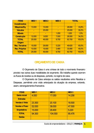 ITENS         MÊS 1        MÊS 2            MÊS 3          TOTAL
 Investimentos
  Máquinas/Eq.     13.000       15.000             -      28.000        33,8%
    Veículos          -         25.000             -      25.000        30,2%
    Móveis            -            -             1.200    1.200        1,5%
  Construção       12.000       9.000            7.500    28.500      34,5%
    TOTAL          25.000       49.000           8.700    82.700      100,0%
    Origem
 Rec. Terceiros    15.000       29.000           5.220    49.620      60,0%
 Rec. Próprios     10.000       19.000           3.480    33.080      40,0%
    TOTAL          25.000       49.000           8.700    82.700      100,0%




                       ORÇAMENTO DE CAIXA

           O Orçamento de Caixa é uma síntese de todo o movimento financeiro
previsto nas outras duas modalidades de orçamento. Ele trabalha quando ocorrem
os fluxos de receitas ou de despesas, portanto, no regime de caixa.
           O Orçamento de Caixa antecipa os saldos resultantes entre Receitas e
Despesas, permitindo uma visão antecipada da situação da empresa, evitando,
assim, estrangulamentos financeiros.

      ITENS        MÊS 1                 MÊS 2             MÊS 3
   Saldo inicial   4.000                 17.050            14.256
     Entradas
  Vendas à Vista   23.300                20.100            18.500
 Vendas a Prazo    52.000                38.000            47.500
   Empréstimo      15.000                29.400            5.220
      TOTAL        94.300                104.550           85.476
      Saídas


                                 Escola de empreendedores – 2011/2 | FINANÇAS 5
 