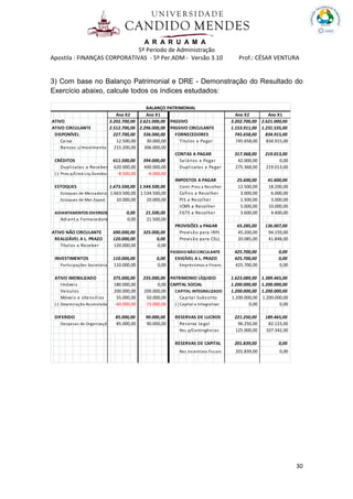 A R A R U A M A
5º Período de Administração
Apostila : FINANÇAS CORPORATIVAS - 5º Per.ADM - Versão 3.10 Prof.: CÉSAR VENTURA
30
3) Com base no Balanço Patrimonial e DRE - Demonstração do Resultado do
Exercício abaixo, calcule todos os índices estudados:
ATIVO PASSIVO
ATIVO CIRCULANTE PASSIVO CIRCULANTE
DISPONÍVEL FORNECEDORES
Caixa Titulos a Pagar
Bancos c/movimento
CONTAS A PAGAR
CRÉDITOS Salários a Pagar
Duplicatas a Receber Duplicatas a Pagar
(-) Prov.p/Cred.Liq.Duvidosa
IMPOSTOS A PAGAR
ESTOQUES Contr.Prev.a Recolher
Estoques de Mercadorias Cofins a Recolher
Estoques de Mat.Exped. PIS a Recolher
ICMS a Recolher
ADIANTAMENTOS DIVERSOS FGTS a Recolher
Adiant.a Fornecedores
PROVISÕES a PAGAR
ATIVO NÃO CIRCULANTE Provisão para IRPJ
REALIZÁVEL A L. PRAZO Provisão para CSLL
Títulos a Receber
PASSIVO NÃO CIRCULANTE
INVESTIMENTOS EXIGÍVEL A L. PRAZO
Participações Societárias Empréstimos e Financ.
ATIVO IMOBILIZADO PATRIMONIO LÍQUIDO
Imóveis CAPITAL SOCIAL
Veículos CAPITAL INTEGRALIZADO
Móveis e Utensílios Capital Subscrito
(-) Depreciação Acumulada (-) Capital a Integralizar
DIFERIDO RESERVAS DE LUCROS
Despesas de Organização Reserva Legal
Res.p/Contingências
RESERVAS DE CAPITAL
Res.Incentivos Fiscais
Ano X1
2.621.000,00 2.621.000,00
50.000,00
90.000,00
BALANÇO PATRIMONIAL
Ano X1
200.000,00
0,00
235.000,00
0,00
0,00
1.200.000,00
10.000,00
21.500,00
325.000,00
3.000,00
1.231.535,00
834.915,00336.000,00
30.000,00 834.915,00
2.296.000,00
21.500,00
1.544.500,00 18.200,00
306.000,00
41.600,00
394.000,00 0,00
-6.000,00
219.013,00
94.159,00
0,00 41.848,00
136.007,00
400.000,00 219.013,00
10.000,00
4.400,00
1.534.500,00 6.000,00
1.200.000,00
1.200.000,00
1.389.465,00
0,00 0,00
0,00
0,00
425.700,00
0,00
0,00
82.123,00
107.342,00
-15.000,00 0,00
189.465,00
90.000,00
125.000,00
Ano X2
3.202.700,00
2.512.700,00
227.700,00
12.500,00
215.200,00
611.500,00
620.000,00
-8.500,00
1.673.500,00
1.663.500,00
10.000,00
0,00
0,00
690.000,00
120.000,00
120.000,00
110.000,00
110.000,00
375.000,00
180.000,00
200.000,00
55.000,00
-60.000,00
85.000,00
85.000,00
Ano X2
3.202.700,00
1.153.911,00
745.658,00
745.658,00
317.368,00
42.000,00
275.368,00
25.600,00
12.500,00
3.000,00
1.500,00
5.000,00
3.600,00
65.285,00
45.200,00
20.085,00
425.700,00
201.839,00
201.839,00
425.700,00
1.623.089,00
1.200.000,00
1.200.000,00
1.200.000,00
0,00
221.250,00
96.250,00
 