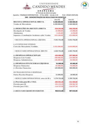 A R A R U A M A
5º Período de Administração
Apostila : FINANÇAS CORPORATIVAS - 5º Per.ADM - Versão 3.10 Prof.: CÉSAR VENTURA
31
Ano X2 Ano X1
RECEITA OPERACIONAL BRUTA 8.200.000,00 5.500.000,00
Vendas de Mercadorias 8.200.000,00 5.500.000,00
(-) DEDUÇÕES DA RECEITA BRUTA -654.245,00 -446.250,00
Devoluções de Vendas -32.000,00 -25.000,00
Abatimentos -3.145,00 -6.250,00
Impostos e Contribuições Incidentes sobre Vendas -619.100,00 -415.000,00
= RECEITA OPERACIONAL LÍQUIDA 7.545.755,00 5.053.750,00
(-) CUSTOS DAS VENDAS
Custo das Mercadorias Vendidas -5.915.000,00 -3.650.000,00
= RESULTADO OPERACIONAL BRUTO 1.630.755,00 1.403.750,00
(-) DESPESAS OPERACIONAIS -426.000,00 -207.000,00
Despesas Com Vendas -290.000,00 -125.000,00
Despesas Administrativas -136.000,00 -82.000,00
(-) DESPESAS FINANCEIRAS LÍQUIDAS 55.000,00 85.000,00
Despesas Financeiras -65.000,00 -95.000,00
(-) Receitas Financeiras 120.000,00 180.000,00
OUTRAS RECEITAS E DESPESAS
Outras Receitas/Despesas 15.000,00 18.000,00
= RESULTADO OPERACIONAL antes do IR e da CSLL1.274.755,00 1.299.750,00
(-) Provisão para IR e CSLL -305.941,20 -311.940,00
Provisão para IR -191.213,25 -194.962,50
Provisão para CSLL -114.727,95 -116.977,50
(=) RESULTADO LÍQUIDO DO EXERCÍCIO 968.813,80 987.810,00
DRE - DEMONSTRAÇÃO DO RESULTADO DO EXERCÍCIO
 