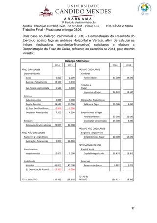 A R A R U A M A
5º Período de Administração
Apostila : FINANÇAS CORPORATIVAS - 5º Per.ADM - Versão 3.10 Prof.: CÉSAR VENTURA
32
Trabalho Final - Prazo para entrega 08/06.
Com base no Balanço Patrimonial e DRE - Demonstração do Resultado do
Exercício abaixo faça as análises Horizontal e Vertical, além de calcular os
índices (indicadores econômico-financeiros) solicitados e elabore a
Demonstração do Fluxo de Caixa, referente ao exercício de 2014, pelo método
indireto:
Balanço Patrimonial
2014 2013 2014 2013
ATIVO CIRCULANTE PASSIVO CIRCULANTE
Disponibilidades Credores 32.000 28.000
Caixa 6.000 2.000 Fornecedores 31.000 29.000
Bancos c/Movimento 19.100 7.930
Apl.Financ.Liq Imediata 6.500 4.500
Tributos a
Pagar 15.120 9.500
Impostos a Pagar 16.120 18.500
Créditos 31.312 15.500
Adiantamentos 2.000 3.000 Obrigações Trabalhistas 10.000 8.000
Dupl.a Receber 24.612 10.000 Salários a Pagar 10.000 8.000
(-) Prov.Dev.Duvidosos -2.800 -2.000
Despesas Antecipadas 7.500 4.500 Empréstimos a Pagar 39.000 29.000
Financiamentos 30.000 21.000
Estoques 21.000 32.000 Duplicatas Descontadas 19.000 8.000
Estoques de Mercadorias 21.000 32.000
PASSIVO NÃO CIRCULANTE
ATIVO NÃO CIRCULANTE Exigível a Longo Prazo 10.000 14.000
Realizável a Longo Prazo 9.000 6.000 Empréstimos a Pagar 10.000 14.000
Aplicações Financeiras 9.000 16.000
PATRIMÔNIO LÍQUIDO
Investimentos 5.000 5.000 Capital Social 19.410 19.410
Investimentos 15.000 5.000 Capital Integralizado 19.410 19.410
Imobilizado 31.500 36.000 Reservas 3.882 1.020
Veículos 45.000 45.000 Reservas de Lucro 3.882 1.020
(-) Depreciação Acumul. -13.500 -9.000
TOTAL do ATIVO 139.412 118.930
TOTAL do
PASSIVO 139.412 118.930
 