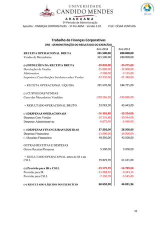 A R A R U A M A
5º Período de Administração
Apostila : FINANÇAS CORPORATIVAS - 5º Per.ADM - Versão 3.10 Prof.: CÉSAR VENTURA
33
Trabalho de Finanças Corporativas
DRE - DEMONSTRAÇÃO DO RESULTADO DO EXERCÍCIO
Ano 2014 Ano 2013
RECEITA OPERACIONAL BRUTA 321.500,00 280.000,00
Vendas de Mercadorias 321.500,00 280.000,00
(-) DEDUÇÕES DA RECEITA BRUTA -39.830,00 -35.275,00
Devoluções de Vendas -15.000,00 -12.000,00
Abatimentos -2.500,00 -2.135,00
Impostos e Contribuições Incidentes sobre Vendas -22.330,00 -21.140,00
= RECEITA OPERACIONAL LÍQUIDA 281.670,00 244.725,00
(-) CUSTOS DAS VENDAS
Custo das Mercadorias Vendidas -228.586,50 -199.080,00
= RESULTADO OPERACIONAL BRUTO 53.083,50 45.645,00
(-) DESPESAS OPERACIONAIS -16.303,80 -13.524,00
Despesas Com Vendas -10.231,80 -10.044,00
Despesas Administrativas -6.072,00 -3.480,00
(-) DESPESAS FINANCEIRAS LÍQUIDAS 37.550,00 26.500,00
Despesas Financeiras -11.000,00 -16.000,00
(-) Receitas Financeiras 48.550,00 42.500,00
OUTRAS RECEITAS E DESPESAS
Outras Receitas/Despesas 5.500,00 3.000,00
= RESULTADO OPERACIONAL antes do IR e da
CSLL 79.829,70 61.621,00
(-) Provisão para IR e CSLL -19.179,70 -14.789,04
Provisão para IR -11.988,92 -9.243,15
Provisão para CSLL -7.190,78 -5.545,89
(=) RESULTADO LÍQUIDO DO EXERCÍCIO 60.650,00 46.831,96
 