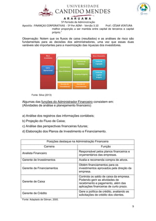 Apostila : FINANÇAS CORPORATIVAS
melhor proporção a ser mantida entre capital de terceiros e capital
próprio.”
Observação: Notem que os fluxos de caixa (resultados) e as análises de risco são
fundamentais para as decisões d
variáveis são importantes para a maximização das riquezas dos investidores.
Fonte: Silva (2013)
Algumas das funções do Administrador
(Atividades de análise e
a) Análise dos registros das informações contábeis;
b) Projeção do Fluxo de Caixa;
c) Análise das perspectivas financeiras futuras;
d) Elaboração dos Planos de Investimento e Financiamento.
Posições destaque na Administração Fina
Carreira
Analista Financeiro
Gerente de Investimentos
Gerente de Financiamentos
Gerente de Caixa
Gerente de Crédito
Fonte: Adaptado de Gitman, 2005.
A R A R U A M A
5º Período de Administração
FINANÇAS CORPORATIVAS - 5º Per.ADM - Versão 3.10 Prof.: CÉSAR VENTURA
melhor proporção a ser mantida entre capital de terceiros e capital
próprio.”
Observação: Notem que os fluxos de caixa (resultados) e as análises de risco são
fundamentais para as decisões dos administradores, uma vez que essas duas
variáveis são importantes para a maximização das riquezas dos investidores.
funções do Administrador Financeiro consistem em:
(Atividades de análise e planejamento financeiro)
a) Análise dos registros das informações contábeis;
b) Projeção do Fluxo de Caixa;
c) Análise das perspectivas financeiras futuras;
d) Elaboração dos Planos de Investimento e Financiamento.
Posições destaque na Administração Financeira
Função
Responsável pelos planos financeiros e
orçamentários das empresas.
Avalia e recomenda compra de ativos.
Gerente de Financiamentos
Obtém financiamentos para os
investimentos aprovados pela direção da
empresa.
Controla os saldo de caixa da empresa.
Podendo gerir as atividades de
recebimento e pagamento, além das
aplicações financeiras de curto prazo.
Gere a política de crédito, avaliando as
solicitações de crédito dos clientes.
Fonte: Adaptado de Gitman, 2005.
0 Prof.: CÉSAR VENTURA
9
melhor proporção a ser mantida entre capital de terceiros e capital
Observação: Notem que os fluxos de caixa (resultados) e as análises de risco são
os administradores, uma vez que essas duas
variáveis são importantes para a maximização das riquezas dos investidores.
consistem em:
Responsável pelos planos financeiros e
orçamentários das empresas.
Avalia e recomenda compra de ativos.
Obtém financiamentos para os
pela direção da
Controla os saldo de caixa da empresa.
Podendo gerir as atividades de
recebimento e pagamento, além das
aplicações financeiras de curto prazo.
Gere a política de crédito, avaliando as
ões de crédito dos clientes.
 