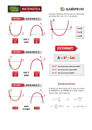 Exemplo: Podemos afirmar que os coeficientes
da função f(x) = ax2 + bx + c de gráfico:
Estudo do Vértice
O vértice de uma função de 2º grau é o ponto
de MÁXIMO ou de MÍNIMO da função. Então o
vértice V (xv , yv) é dado por:
a
b
xv
2

2
''' xx
xv


)(
4
vv xf
a
y 

 cbxaxy vvv 
2
ou
ou
 