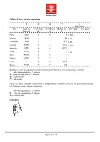 Página 26 de 158
Códigos de cores para os capacitores
I II III IV V
Tolerância
Cor Coef. De
temperat.
1º n.º C em
pF
2º n.º C em
pF
Multip. De
C
C > 10 pF C ≤ 10pF
Preto
Marron
Vermelho
Laranja
Amarelo
Verde
Azul
Violeta
Cinza
Branco
NPO
N/30
N/80
N/150
N/220
N/330
N/470
N/750
-
P/100.
0
1
2
3
4
5
6
7
8
9
0
1
2
3
4
5
6
7
8
9
1
10
100
1000
10000
-
-
-
0,01
0,1
± 20%
± 1%
± 2%
± 20%
-
± 5%
-
Quando no corpo do capacitor existem somente quatro faixas de cores, a leitura é a seguinte:
I - valor da capacitância: 1º número
II - valor da capacitância: 2º número
III – multiplicador
IV – tolerância
Neste caso não é indicado o coeficiente de temperatura do capacitor. No caso em que se tem somente
três faixas de cores a leitura é a seguinte:
I - valor da capacitância: 1º número
II - valor da capacitância: 2º número
III – multiplicador
EXEMPLO:
 