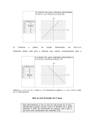 x y=f(x)=x+1 
-2 -1 
-1 0(raiz) 
0 1 
1 2 
2 3 
O conjunto dos pares ordenados determinados 
é f={(-2,-1),(-1,0),(0,1),(1,2),(2,3)} 
2) Construa o gráfico da função determinada por f(x)=-x+1. 
Atribuindo valores reais para x, obtemos seus valores correspondentes para y. 
x y=f(x)=-x+1 
-2 3 
-1 2 
0 1 
1 0(raiz) 
2 -1 
O conjunto dos pares ordenados determinados é 
f={(-2,3),(-1,2),(0,1),(1,0),(2,-1)} 
Gráficos y = x+1 ( a> 0 ) ; onde a = 1 é crescente e o gráfico y = -x+1 ( a<0 ); onde 
a=-1 é decrescente 
Raiz ou zero da função do 1º grau: 
Para determinarmos a raiz ou zero de uma função do 1º grau, 
definida pela equação y=ax+b, como a é diferente de 0, basta 
obtermos o ponto de intersecção da equação com o eixo x, 
que terá como coordenada o par ordenado (x,0). 
 