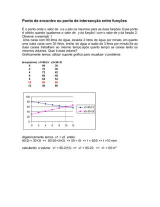 Ponto de encontro ou ponto de intersecção entre funções 
É o ponto onde o valor de x e y são os mesmos para as duas funções. Esse ponto 
é obtido quando igualamos o valor de y da função1 com o valor de y da função 2. 
Observe o exemplo 1 
Uma caixa com 80 litros de água, esvazia 2 litros de água por minuto, em quanto 
uma outra caixa com 30 litros, enche de água a razão de 3 litros por minuto.Se as 
duas caixas trabalham ao mesmo tempo,após quanto tempo as caixas terão os 
mesmos volumes. Qual é esse volume? 
Graficamente temos: utilizar suporte gráfico para visualizar o problema 
tempo(mim) v1=80-2.t v2=30+3t 
0 80 30 
2 76 36 
4 72 42 
6 68 48 
8 64 54 
10 60 60 
12 56 66 
100 
80 
60 
40 
20 
0 
0 2 4 6 8 10 12 
v1=80-2.t 
v2=30+3t 
Algebricamente temos v1 = v2 então: 
80-2t = 30+3t => 80-30=3t+2t => 50 = 5t => t = 50/5 => t =10 mim 
calculando o volume v1 = 80-2(10) => v1 = 80-20 => v1 = 60 m3 
