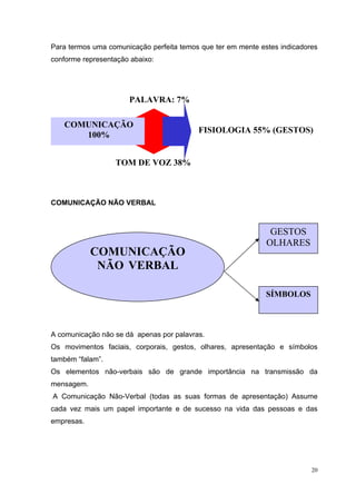 20
Para termos uma comunicação perfeita temos que ter em mente estes indicadores
conforme representação abaixo:
COMUNICAÇÃO NÃO VERBAL
A comunicação não se dá apenas por palavras.
Os movimentos faciais, corporais, gestos, olhares, apresentação e símbolos
também “falam”.
Os elementos não-verbais são de grande importância na transmissão da
mensagem.
A Comunicação Não-Verbal (todas as suas formas de apresentação) Assume
cada vez mais um papel importante e de sucesso na vida das pessoas e das
empresas.
COMUNICAÇÃO
100%
PALAVRA: 7%
TOM DE VOZ 38%
FISIOLOGIA 55% (GESTOS)
COMUNICAÇÃO
NÃO VERBAL
GESTOS
OLHARES
SÍMBOLOS
 