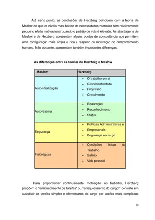 26
Até certo ponto, as conclusões de Herzberg coincidem com a teoria de
Maslow de que os níveis mais baixos de necessidades humanas têm relativamente
pequeno efeito motivacional quando o padrão de vida é elevado. As abordagens de
Maslow e de Herzberg apresentam alguns pontos de concordância que permitem
uma configuração mais ampla e rica a respeito da motivação do comportamento
humano. Não obstante, apresentam também importantes diferenças.
As diferenças entre as teorias de Herzberg e Maslow
Maslow Herzberg
Auto-Realização
• O trabalho em si
• Responsabilidade
• Progresso
• Crescimento
Auto-Estima
• Realização
• Reconhecimento
• Status
Segurança
• Políticas Administrativas e
• Empresariais
• Segurança no cargo
Fisiológicas
• Condições físicas do
Trabalho
• Salário
• Vida pessoal
Para proporcionar continuamente motivação no trabalho, Herzberg
propõem o "enriquecimento de tarefas" ou "enriquecimento do cargo": consiste em
substituir as tarefas simples e elementares do cargo por tarefas mais complexas
 