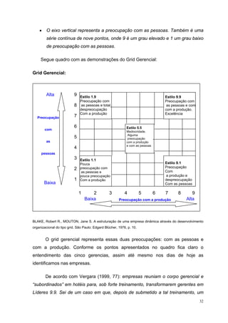32
• O eixo vertical representa a preocupação com as pessoas. Também é uma
série contínua de nove pontos, onde 9 é um grau elevado e 1 um grau baixo
de preocupação com as pessoas.
Segue quadro com as demonstrações do Grid Gerencial:
Grid Gerencial:
BLAKE, Robert R., MOUTON, Jane S. A estruturação de uma empresa dinâmica através do desenvolvimento
organizacional do tipo grid. São Paulo: Edgard Blücher, 1976, p. 10.
O grid gerencial representa essas duas preocupações: com as pessoas e
com a produção. Conforme os pontos apresentados no quadro fica claro o
entendimento das cinco gerencias, assim até mesmo nos dias de hoje as
identificamos nas empresas.
De acordo com Vergara (1999, 77): empresas reuniam o corpo gerencial e
“subordinados” em hotéis para, sob forte treinamento, transformarem gerentes em
Líderes 9.9. Sei de um caso em que, depois de submetido a tal treinamento, um
Estilo 1.9
Preocupação com
as pessoas e total
despreocupação
Com a produção
Estilo 9.9
Preocupação com
as pessoas e com
com a produção.
Excelência
Estilo 9.1
Preocupação
Com
a produção e
despreocupação
Com as pessoas
Estilo 1.1
Pouca
preocupação com
as pessoas e
pouca preocupação
Com a produção
9
8
7
6
5
4
3
2
1
1 2 3 4 5 6 7 8 9
Baixa
Alta
Baixa AltaPreocupação com a produção
Preocupação
com
as
pessoas
Estilo 5.5
Mediocridade.
Alguma
preocupação
com a produção
e com as pessoas
 