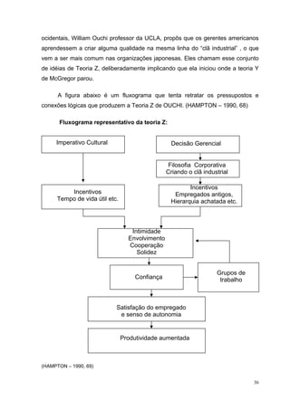 36
ocidentais, William Ouchi professor da UCLA, propôs que os gerentes americanos
aprendessem a criar alguma qualidade na mesma linha do “clã industrial” , o que
vem a ser mais comum nas organizações japonesas. Eles chamam esse conjunto
de idéias de Teoria Z, deliberadamente implicando que ela iniciou onde a teoria Y
de McGregor parou.
A figura abaixo é um fluxograma que tenta retratar os pressupostos e
conexões lógicas que produzem a Teoria Z de OUCHI. (HAMPTON – 1990, 68)
Fluxograma representativo da teoria Z:
(HAMPTON – 1990, 69)
Imperativo Cultural Decisão Gerencial
Filosofia Corporativa
Criando o clã industrial
Incentivos
Empregados antigos,
Hierarquia achatada etc.
Incentivos
Tempo de vida útil etc.
Intimidade
Envolvimento
Cooperação
Solidez
Confiança
Grupos de
trabalho
Satisfação do empregado
e senso de autonomia
Produtividade aumentada
 